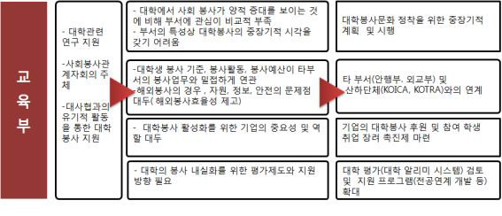 교육부의 역할