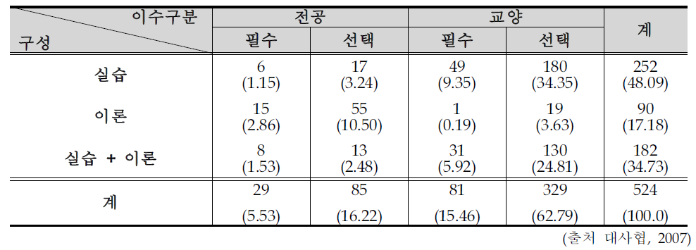 사회봉사 관련 교과목 구성