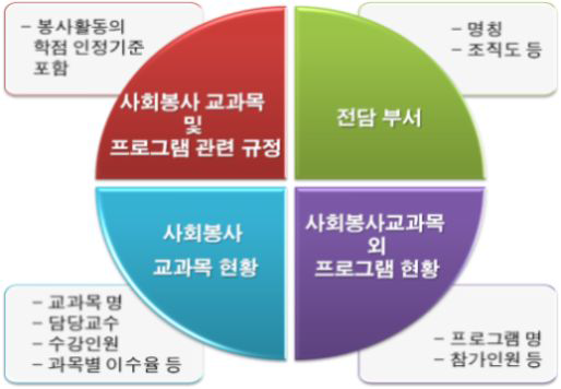 대학의 사회봉사 역량 공시양식