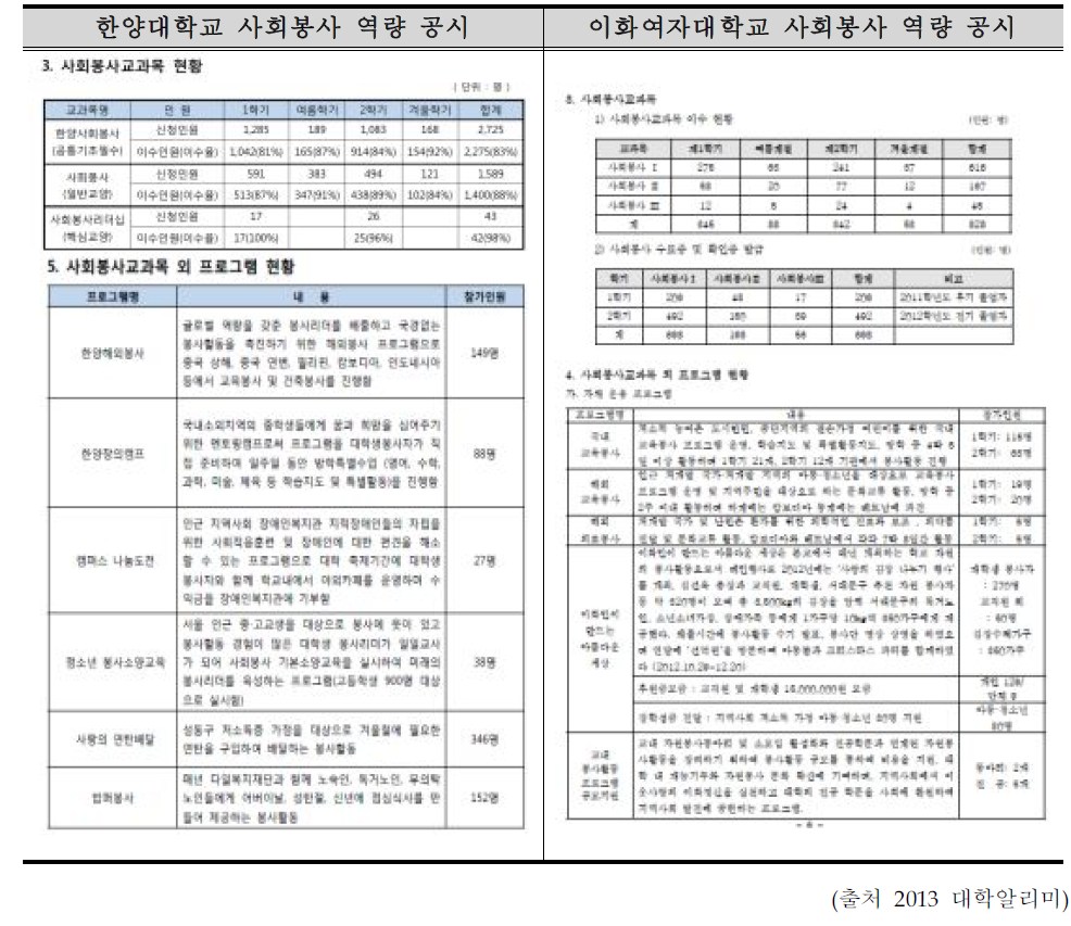 한양대와 이화여대의 사회봉사 역량 정보공시 비교