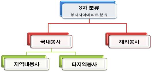 차 분류(봉사지역에 따른 분류)