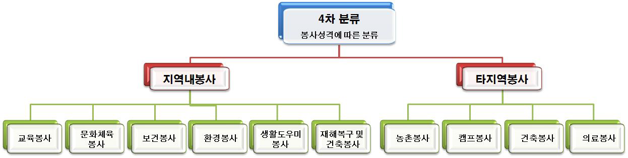 차 분류(봉사성격에 따른 분류)