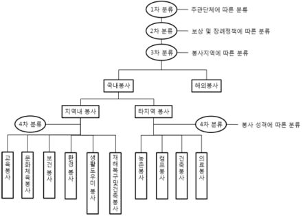 대학 사회봉사 분류체계