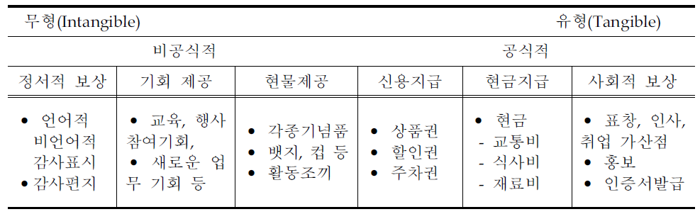 자원봉사 인정·보상 유형화