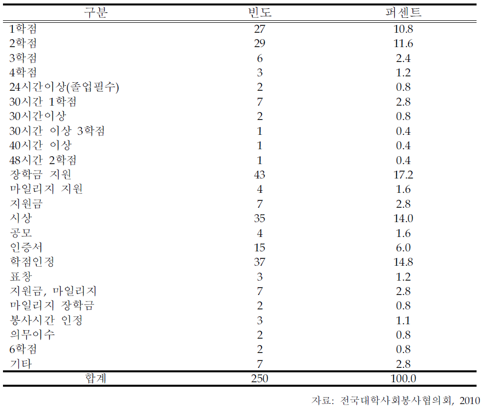 대학생 인정 및 보상(다중 응답)