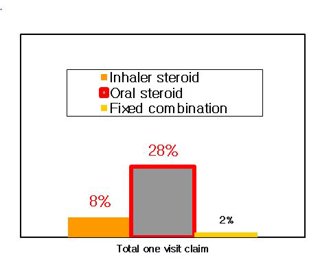 의원의 스테로이드 처방 비율 (Lee EK et al. 보건사회연구원, 2002)