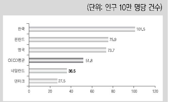 OECD 국가 대비 한국의 인구 10만 명당 천식 입원율 (OECD 보고서. 2011)