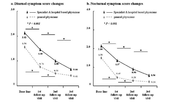 EAM 사용 후 환자 증상 개선 (Cho SH et al. J Asthma, 2010)