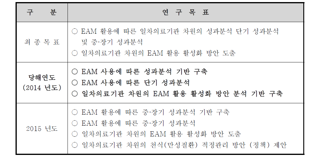 ‘지역사회 의료기관의 천식관리 표준 프로토콜(EAM) 사용에 따른 성과분석’ 연도별 연구목표