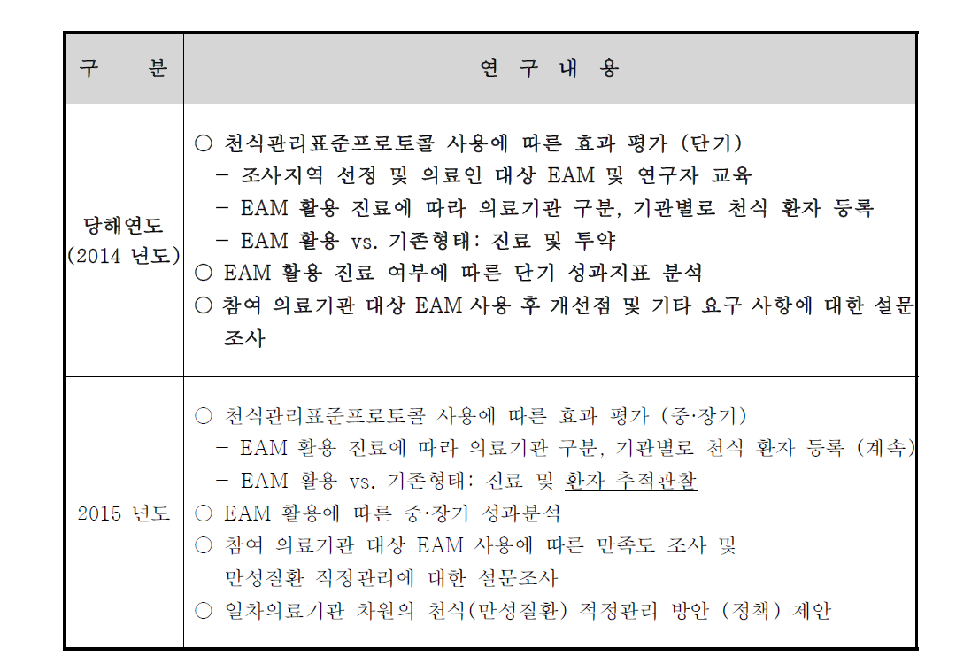 ‘지역사회 의료기관의 천식관리 표준 프로토콜(EAM) 사용에 따른 성과분석’ 연도별 연구내용