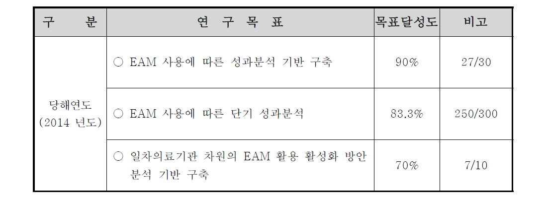 ‘지역사회 의료기관의 천식관리 표준 프로토콜(EAM) 사용에 따른 성과분석’ 2014년도 목표달성도