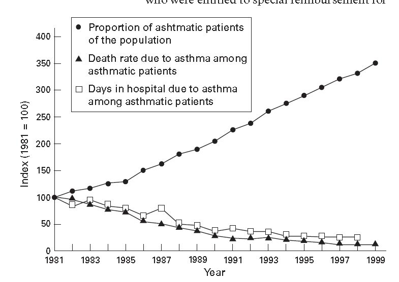 천식환자 증가 vs 사망률, 재원기간 추이 (Haahtela T et al. Thorax 2001)