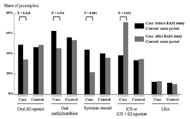 EAM 사용 전후 약물 처방패턴 변화 (Cho SH et al. J Asthma, 2010)