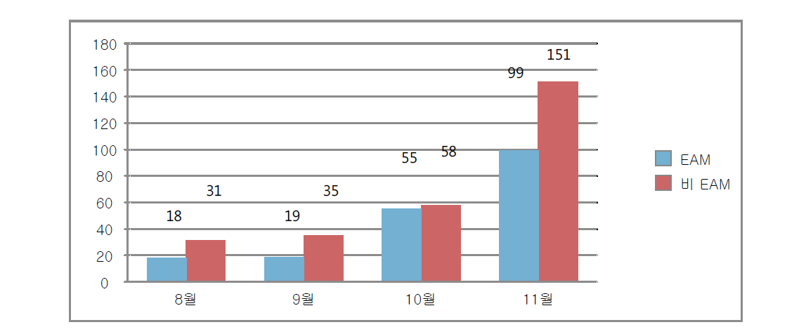 환자 추적관찰 현황