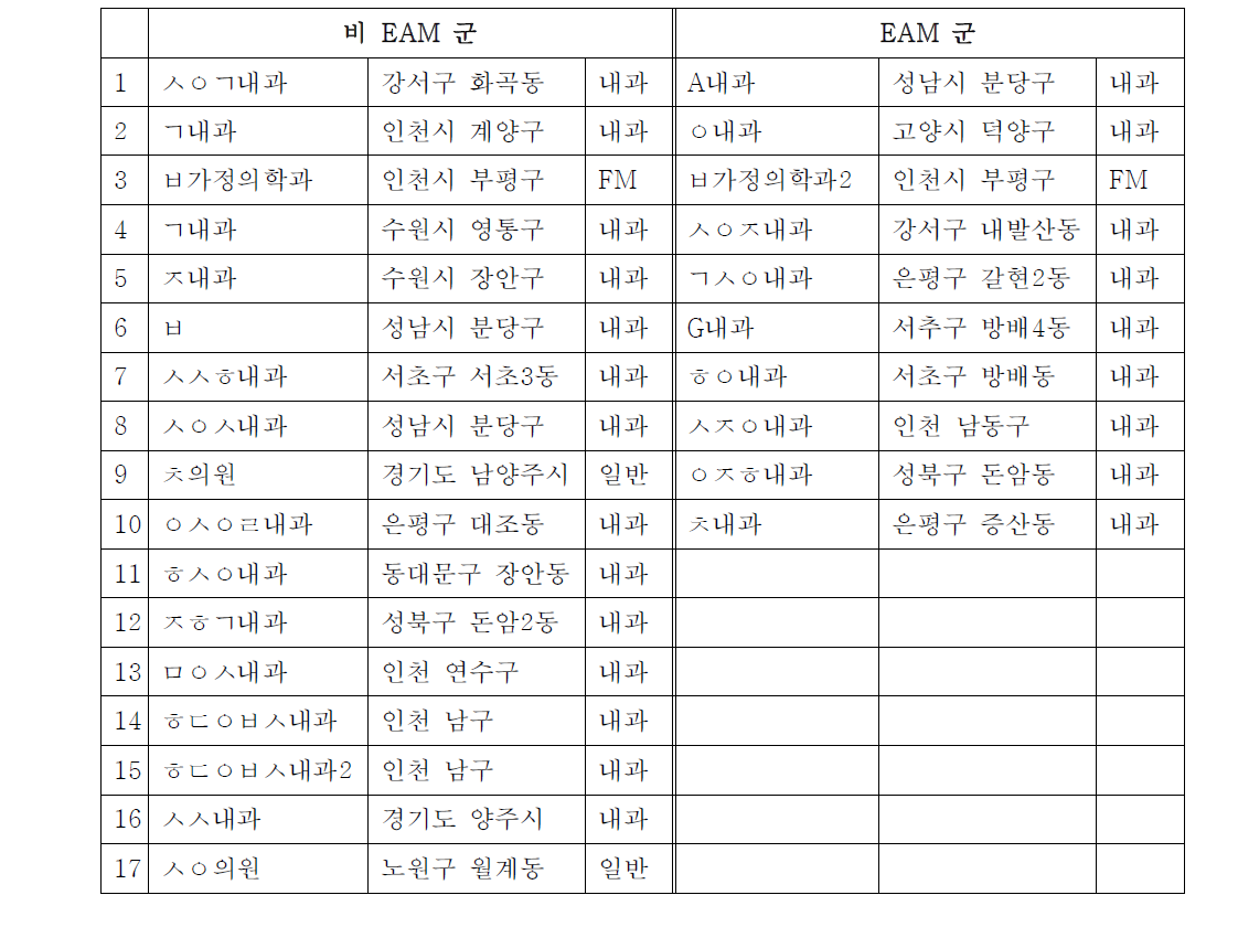 참여 의료기관의 분표 및 전문과목