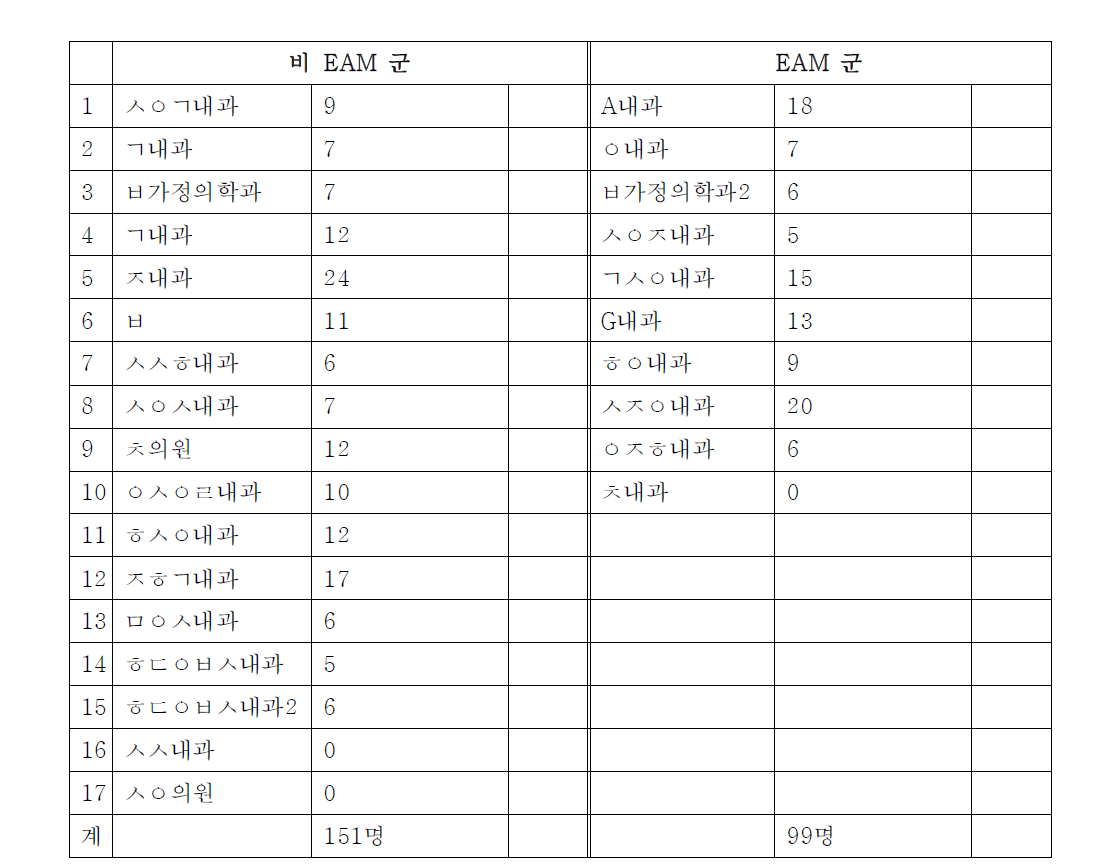 참여 의료기관별 환자 등록 현황