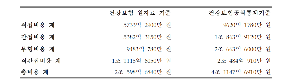 천식의 사회적 비용 계 (한국천식알레르기협회, 서울대학교보건대학원, 2005)