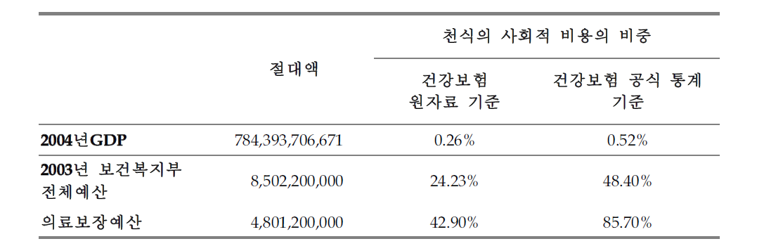 천식의 사회적 비용의 크기 (한국천식알레르기협회, 서울대학교보건대학원, 2005)