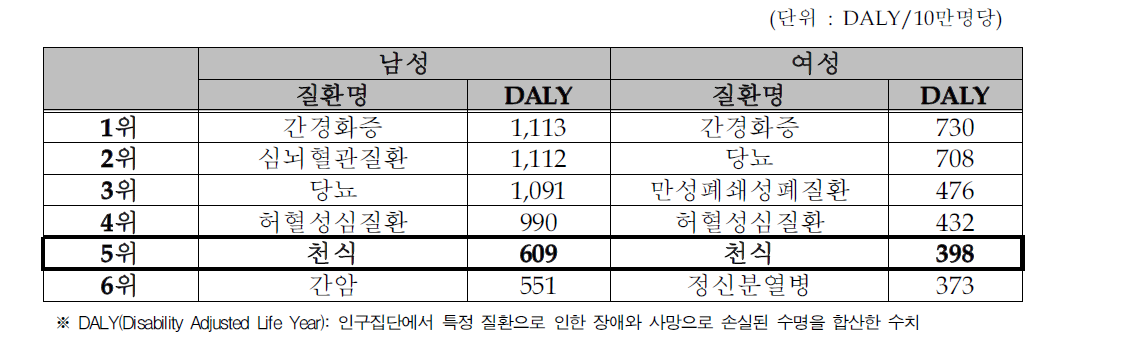 천식으로 인한 질병부담 순위 (질병관리본부. 주요상병질환의 경제적부담 측정을 위한 계획수립 및 방법론 정립을 위한 연구, 2009)