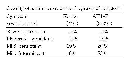 증상에 따른 천식 중증도 분류
