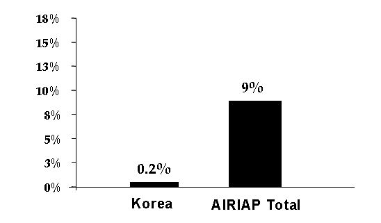 우리나라 천식환자의 스테로이드 사용률 (Cho SH et al. Kor J Med, 2006)