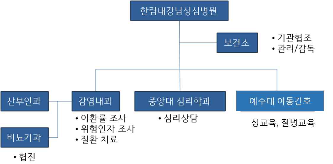 청소년에서의 성매개감염병 치료모델 구성도