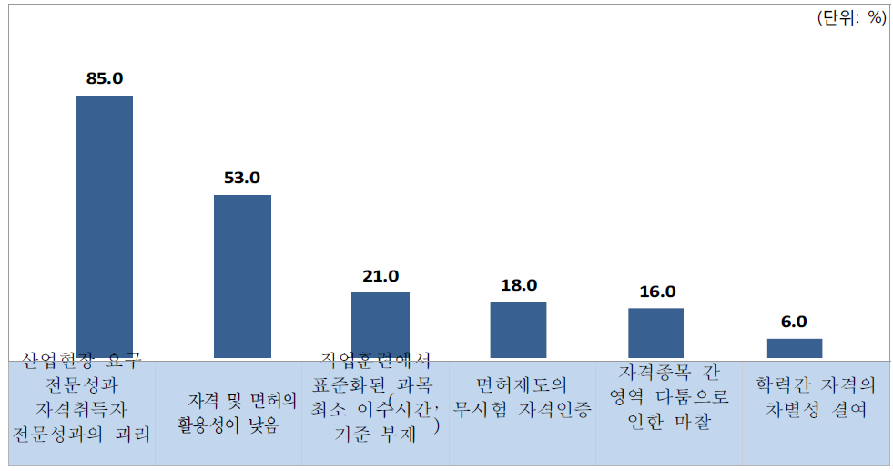 이·미용 서비스 분야 자격제도의 문제점