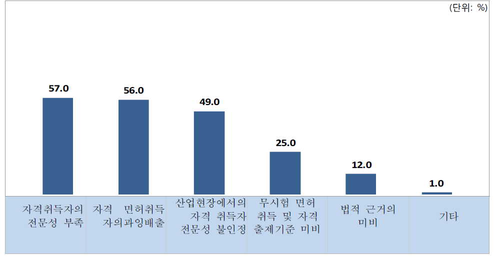 이·미용 서비스 분야 자격의 활용성이 낮은 이유