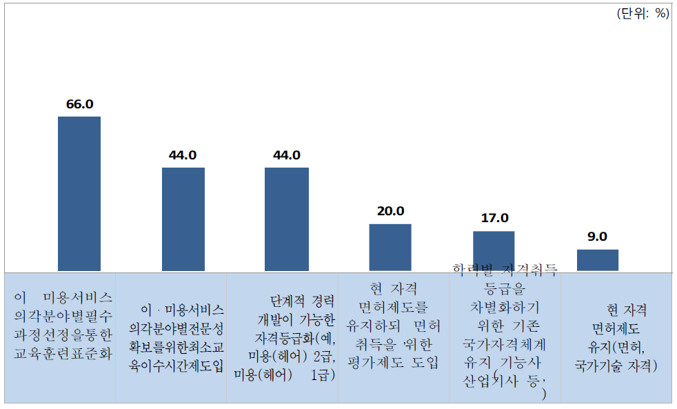 이·미용 서비스 분야 자격의 개선 방향