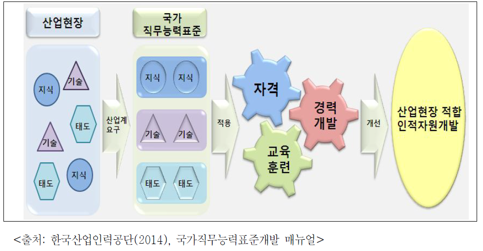 국가직무능력표준 개념도