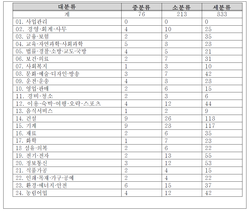 국가직무능력표준 분류체계