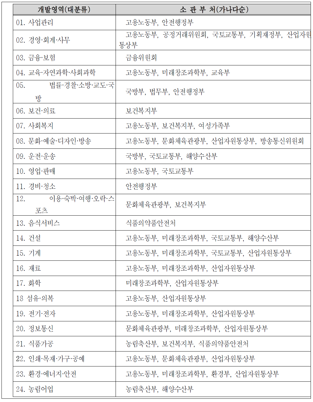 국가직무능력 대분류별 소관 부처