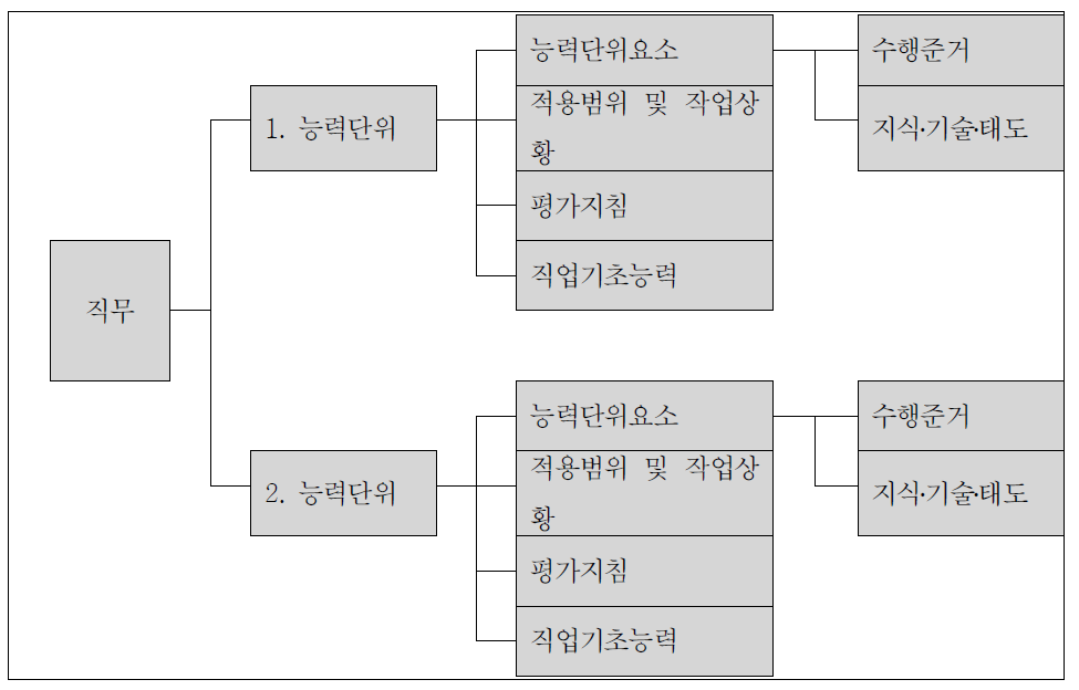 국가직무능력표준 구성