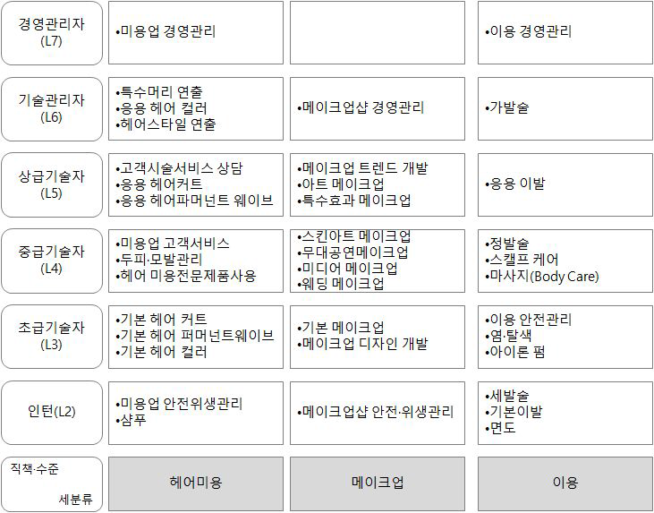 이·미용 서비스 분야 경력개발경로