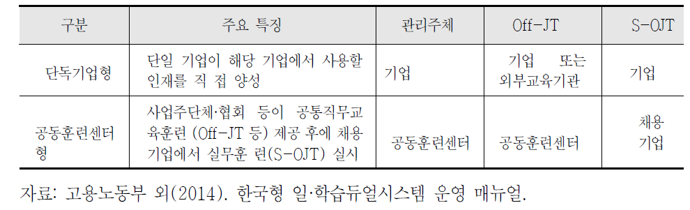 관리 주체에 따른 유형