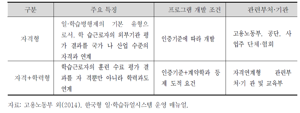 수료결과 인정 방식에 따른 유형