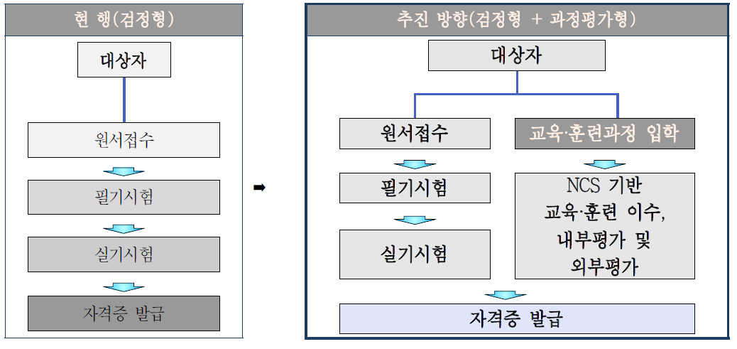 과정평가형 자격제도 추진 프로세스