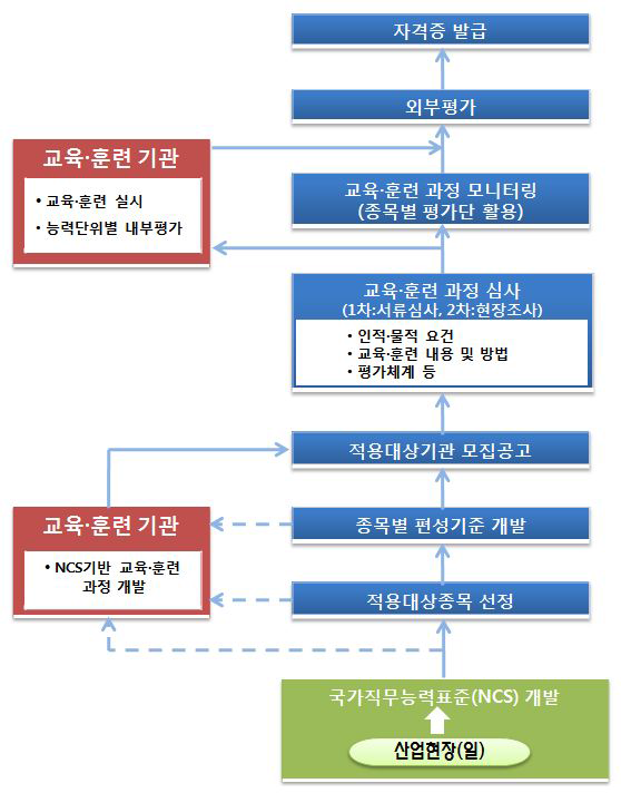 과정평가형 자격제도 운영 절차(안)