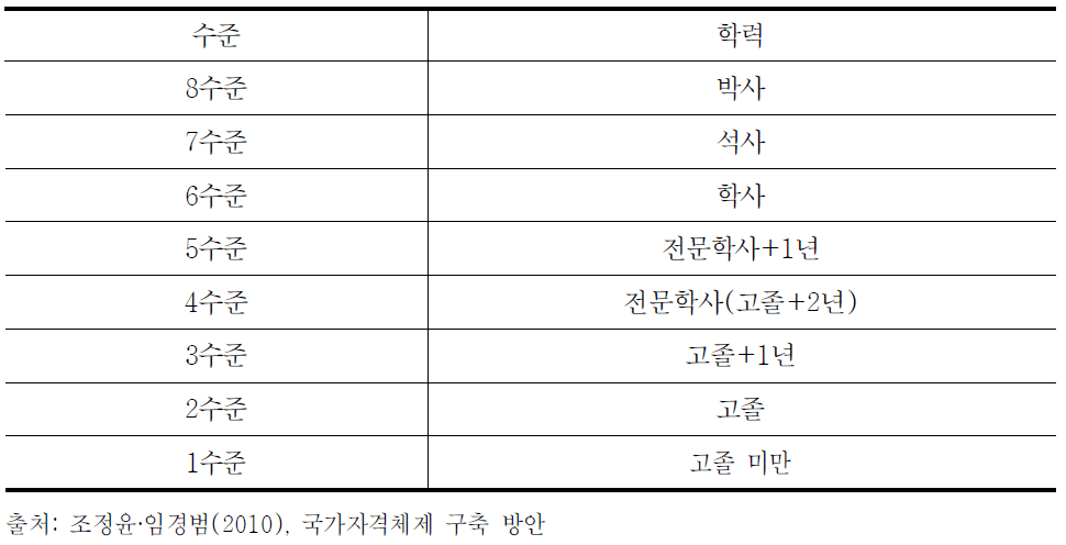 NQF 수준체계(안)