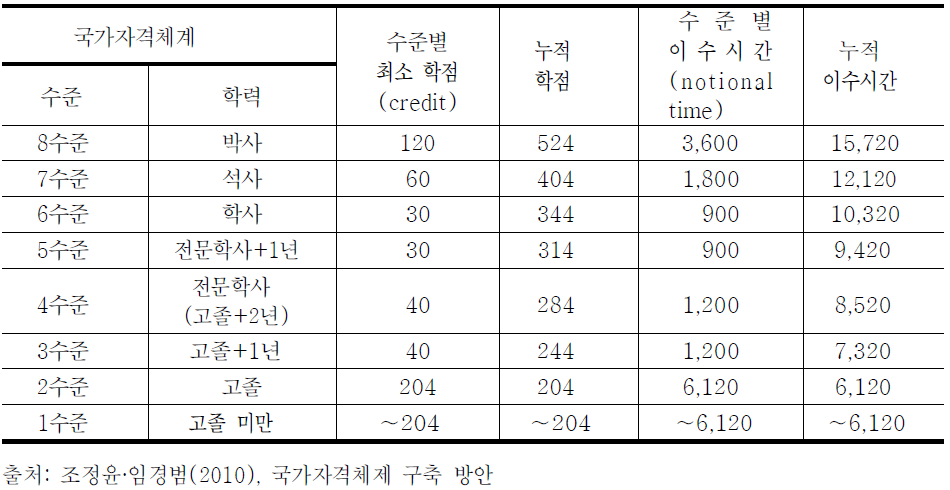 NQF 학점 및 이수시간 설정(안)