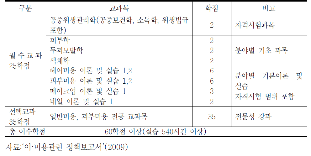 통합면허 교과 이수 기준