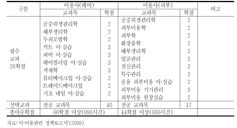 독립형 자격시 교육이수 기준