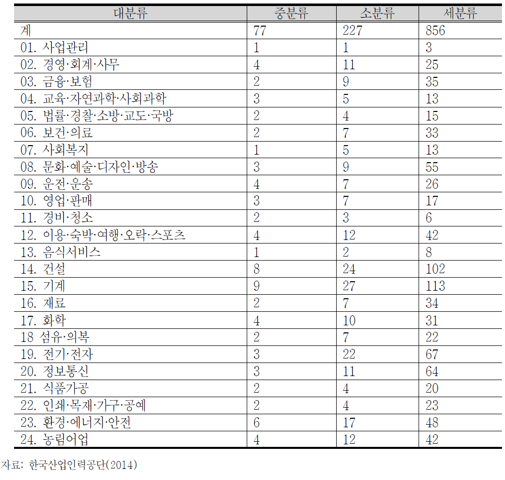 2014년 국가직무능력표준(NCS) 개발 분류체계('14.2.17기준)