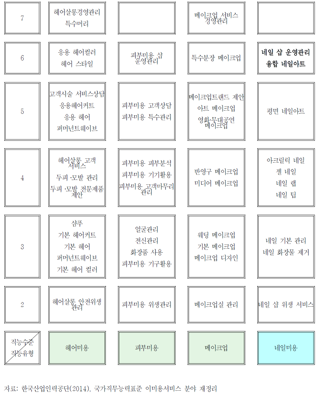 이·미용서비스 분야 능력단위 구조도