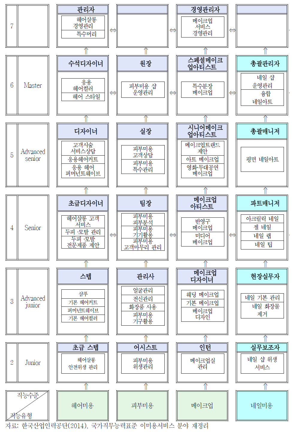 이·미용서비스 분야 평생경력개발 체계도