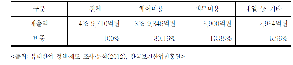 우리나라의 이·미용 서비스 산업 규모