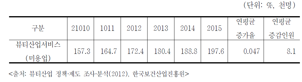 우리나라의 이·미용 서비스 인력수요 전망