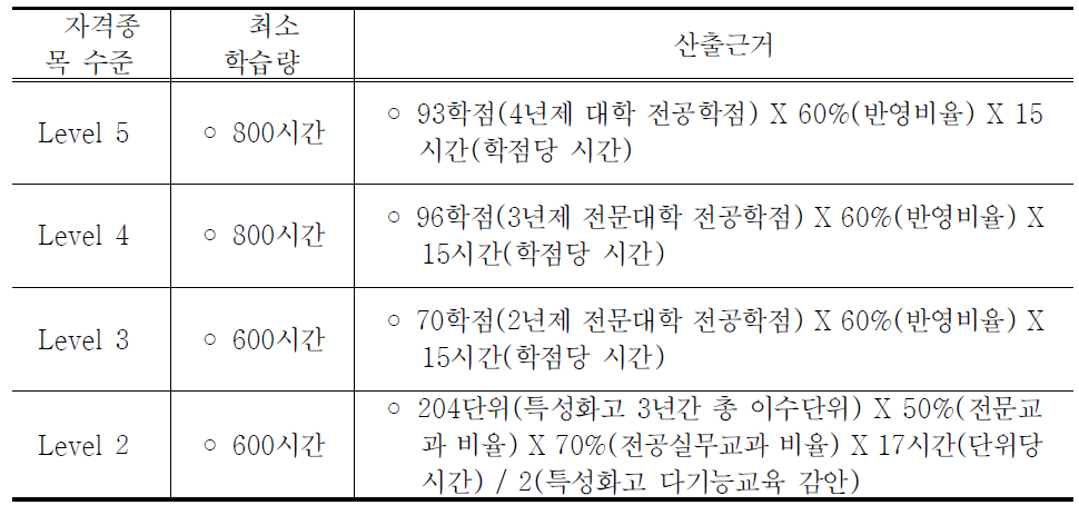 자격수준별 최소 학습량 설정 기준