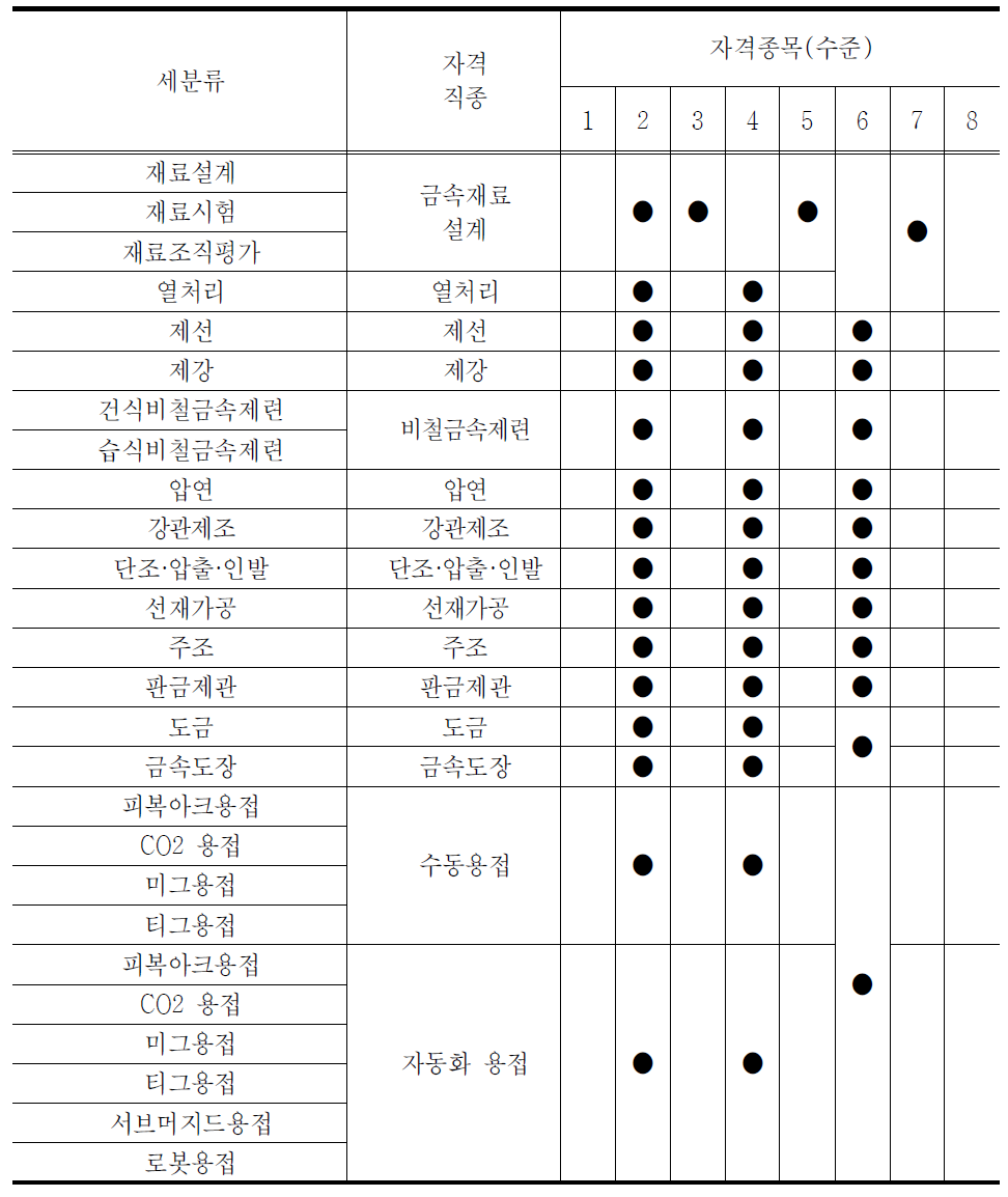 재료 분야 신직업자격 체계 개발 사례