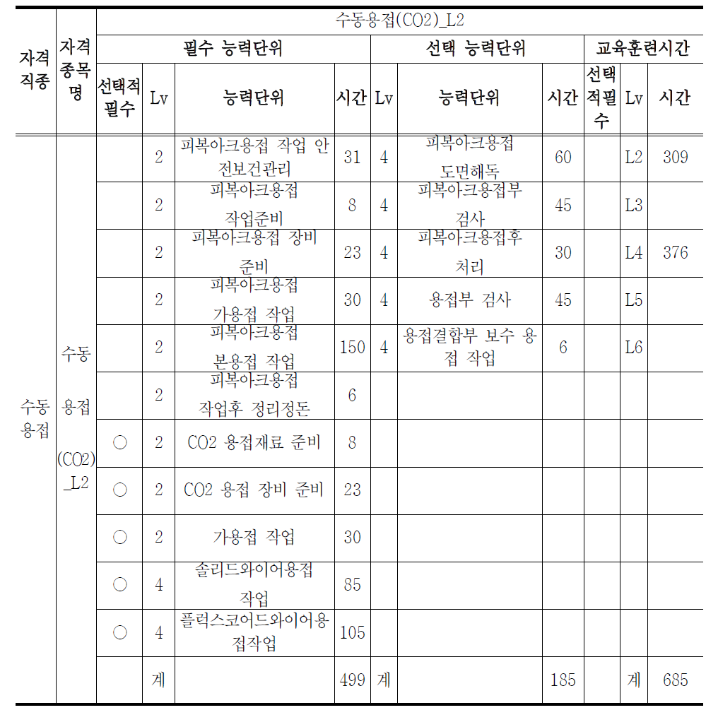 재료 분야(수동용접 신직업자격 훈련기준 사례